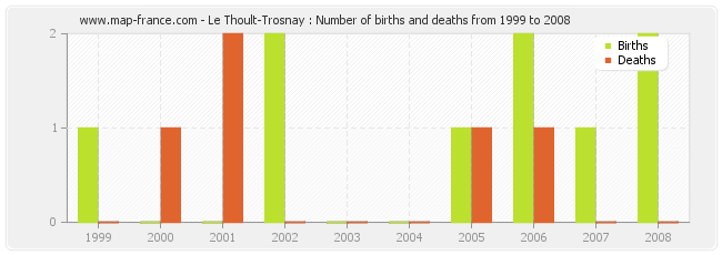 Le Thoult-Trosnay : Number of births and deaths from 1999 to 2008